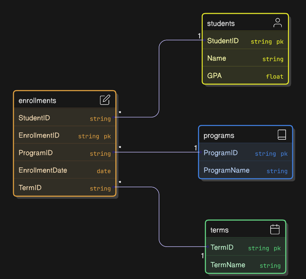 ERD showing Student, Program, and Term tables feeding the Enrollment fact table through one-to-many relationships